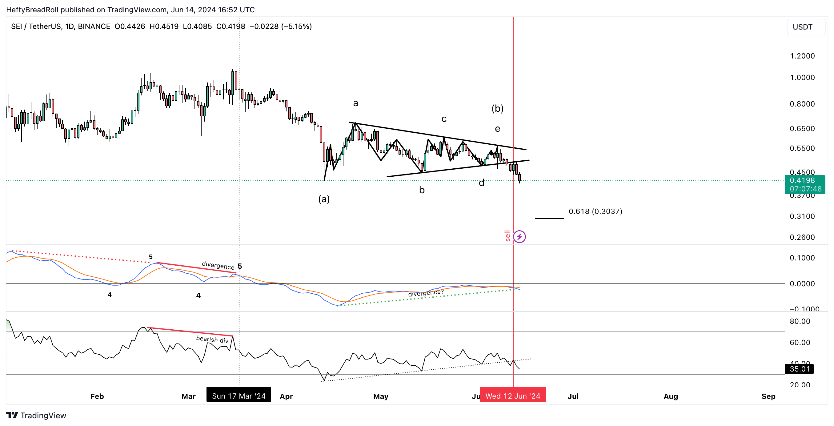 BINANCE:SEIUSDT Chart Image by HeftyBreadRoll