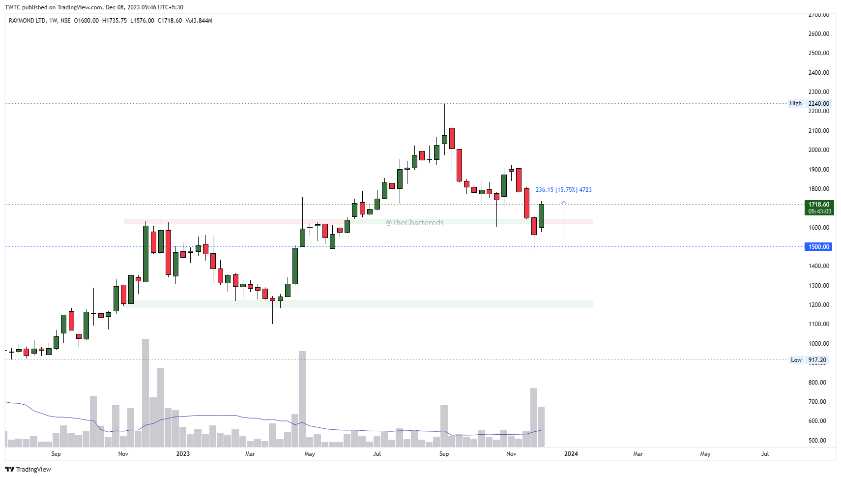 NSE:RAYMOND Chart Image by TheChartereds