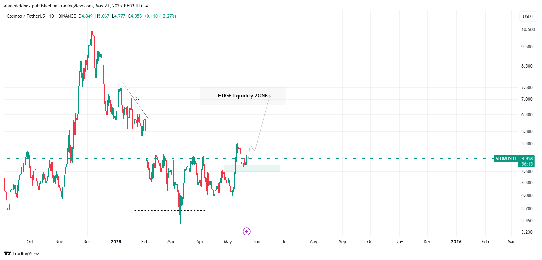 BINANCE:ATOMUSDT Chart Image by ahmedeidoox