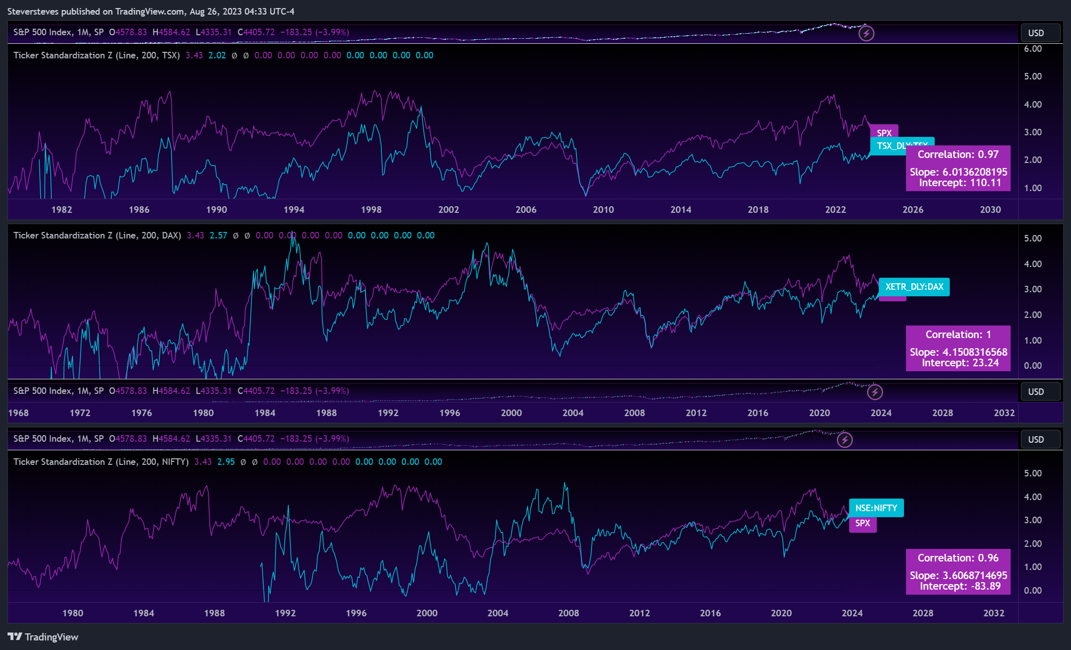 SP:SPX Chart Image by Steversteves
