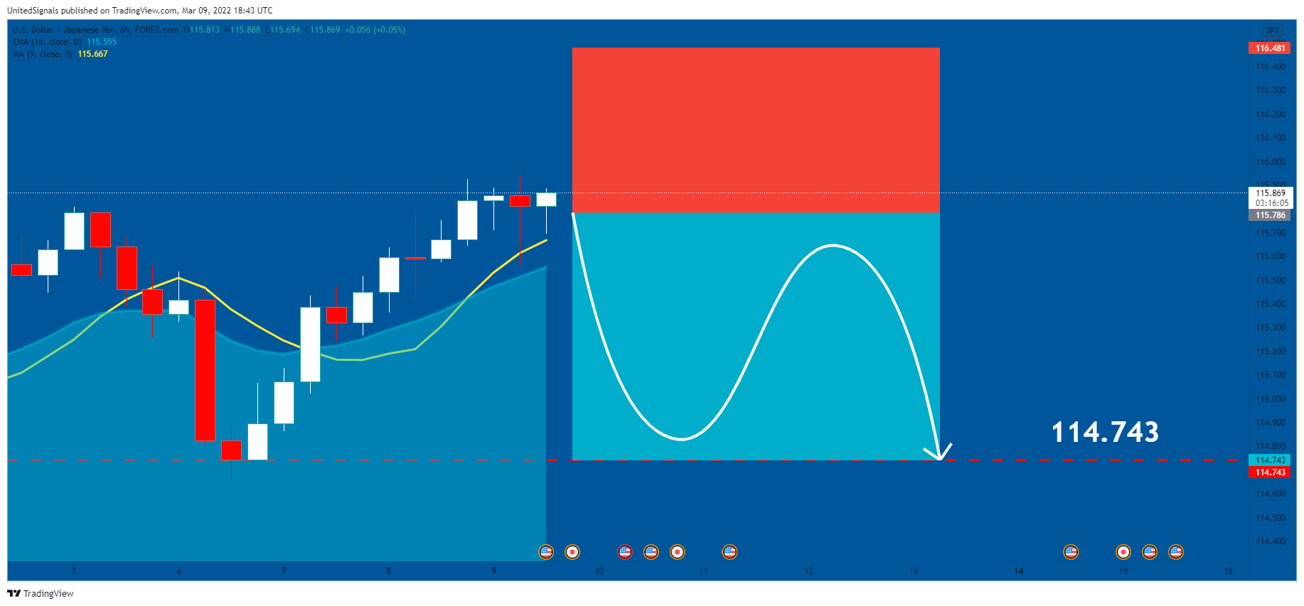 FOREXCOM:USDJPY Chart Image by UnitedSignals