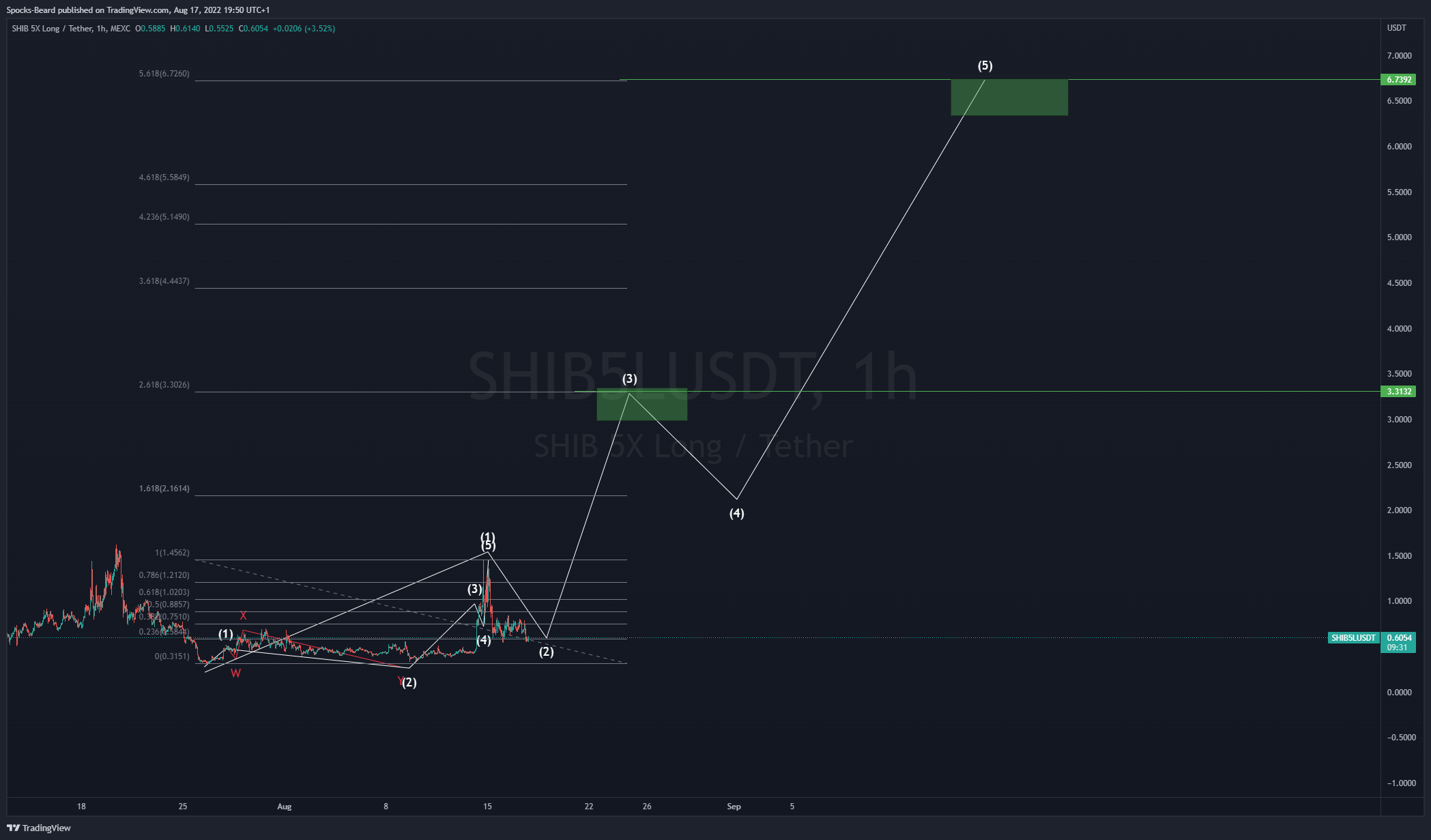 MEXC:SHIB5LUSDT Chart Image by Spocks-Beard