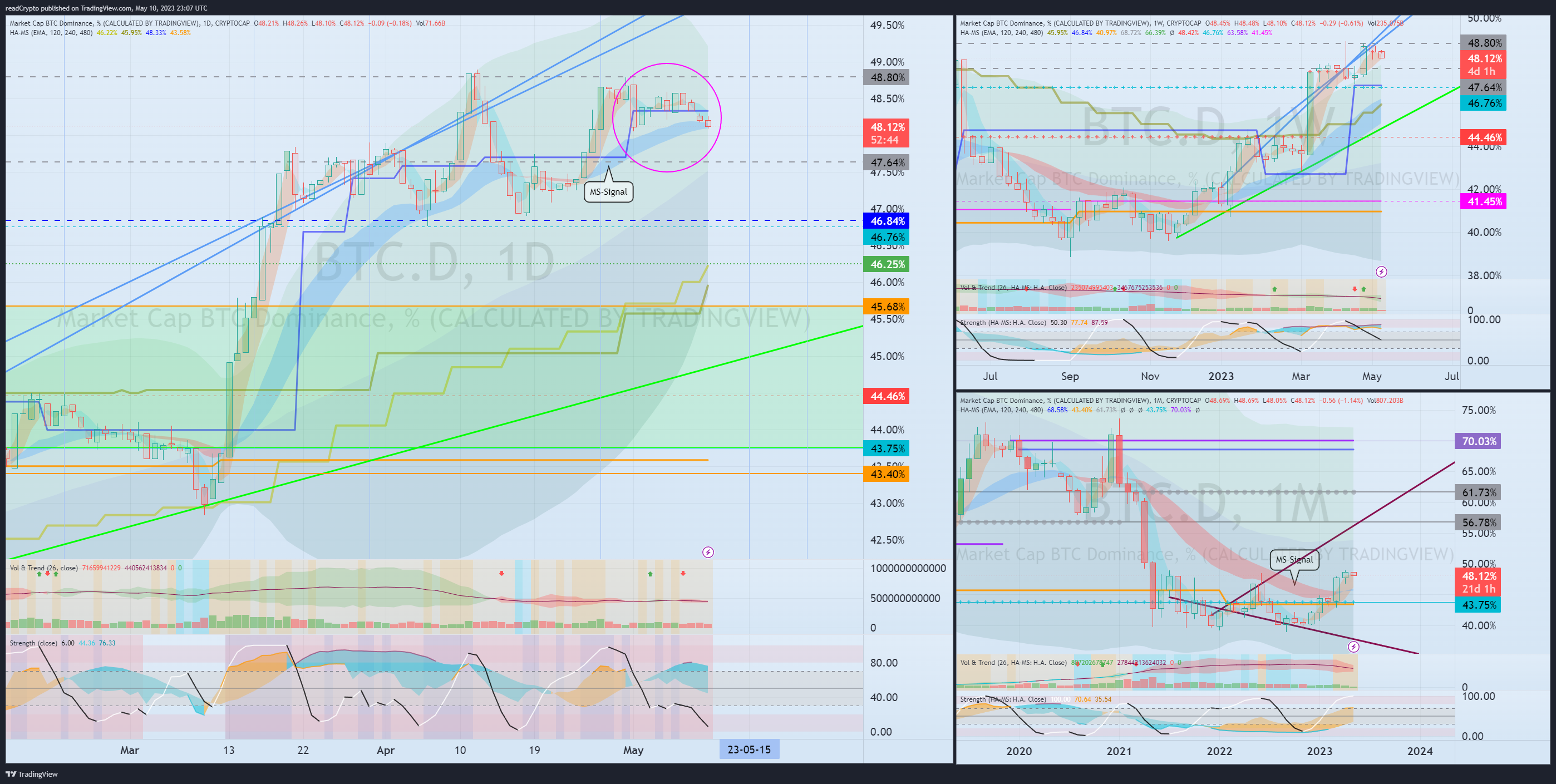 CRYPTOCAP:BTC.D Chart Image by readCrypto