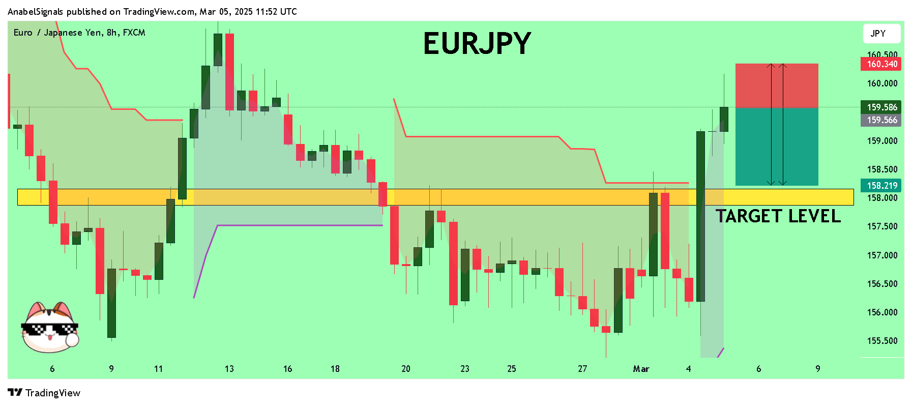 FX:EURJPY Chart Image by AnabelSignals