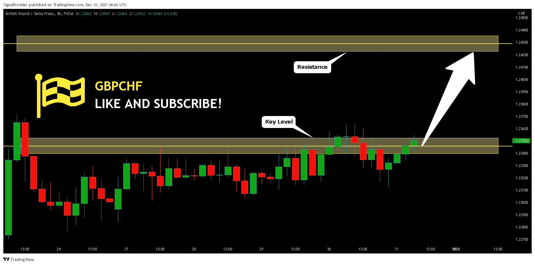 FX:GBPCHF Chart Image by SignalProvider
