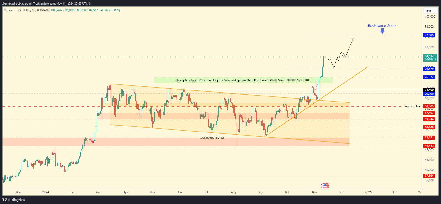 BITSTAMP:BTCUSD Chart Image by SroshMayi