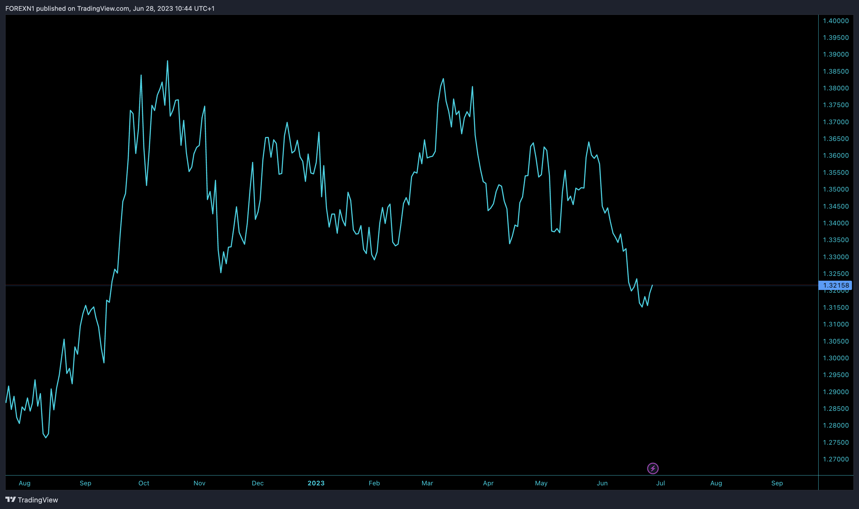 FOREXCOM:USDCAD Chart Image by FOREXN1