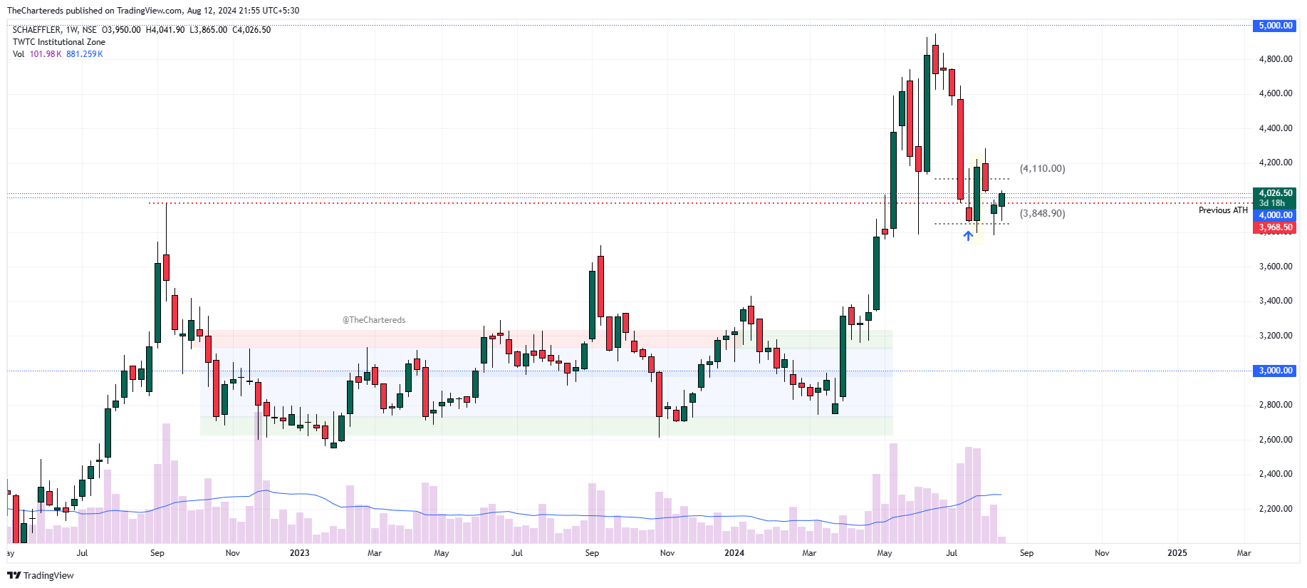 NSE:SCHAEFFLER Chart Image by TheChartereds
