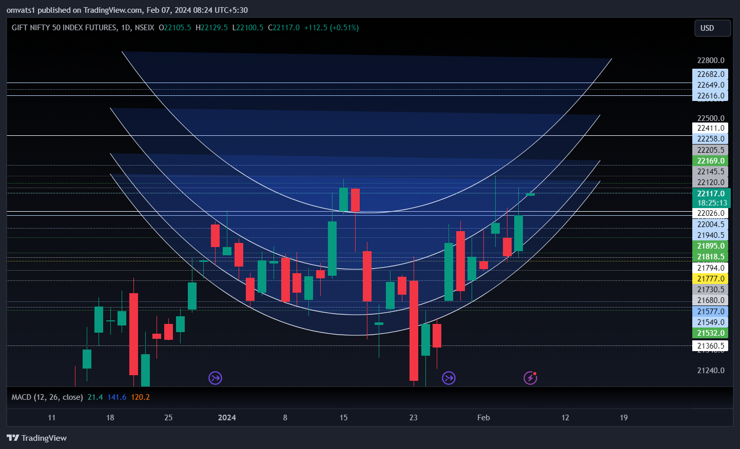 NSEIX:NIFTY1! Chart Image by omvats1