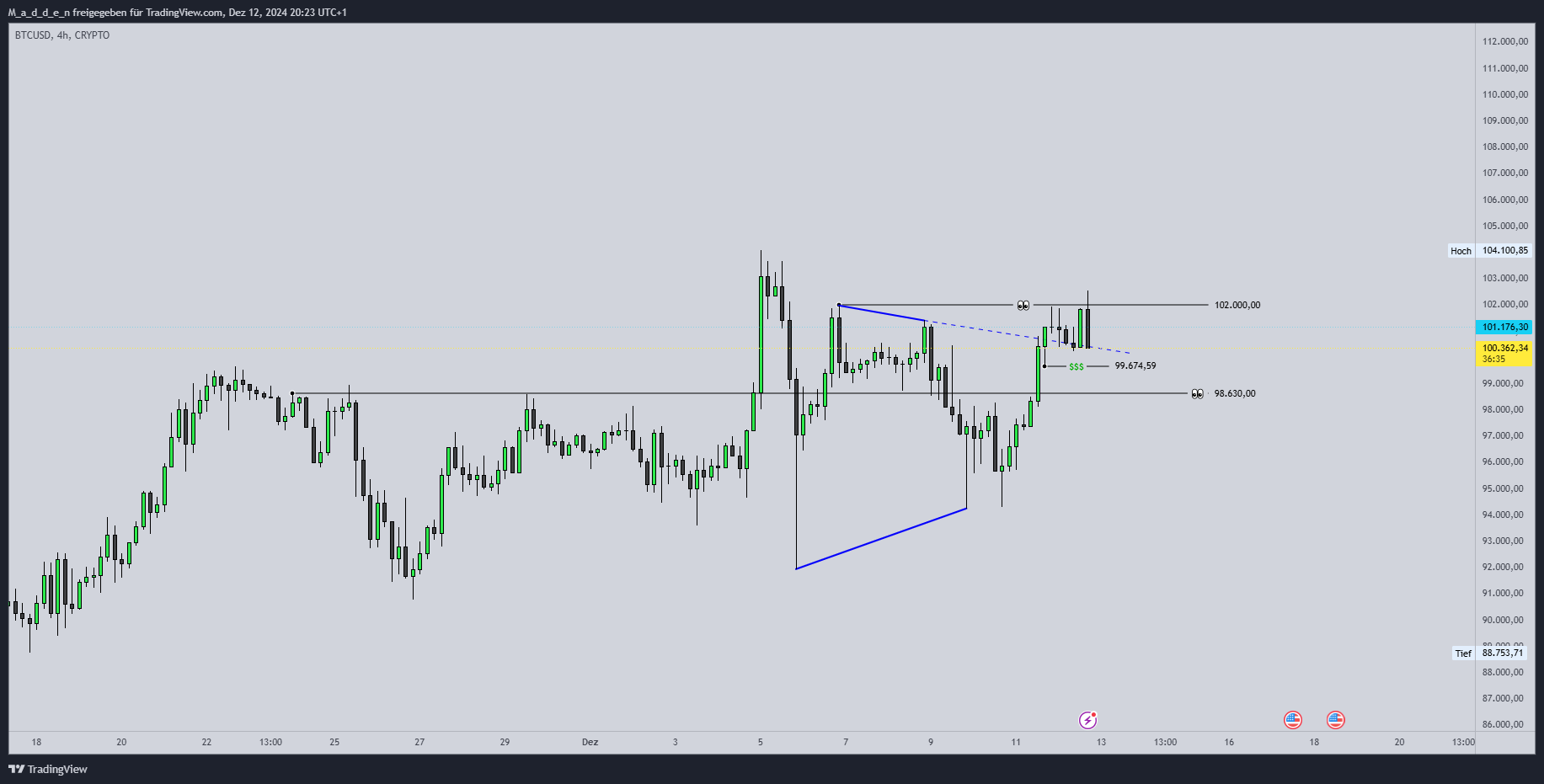 CRYPTO:BTCUSD Chart Image by M_a_d_d_e_n