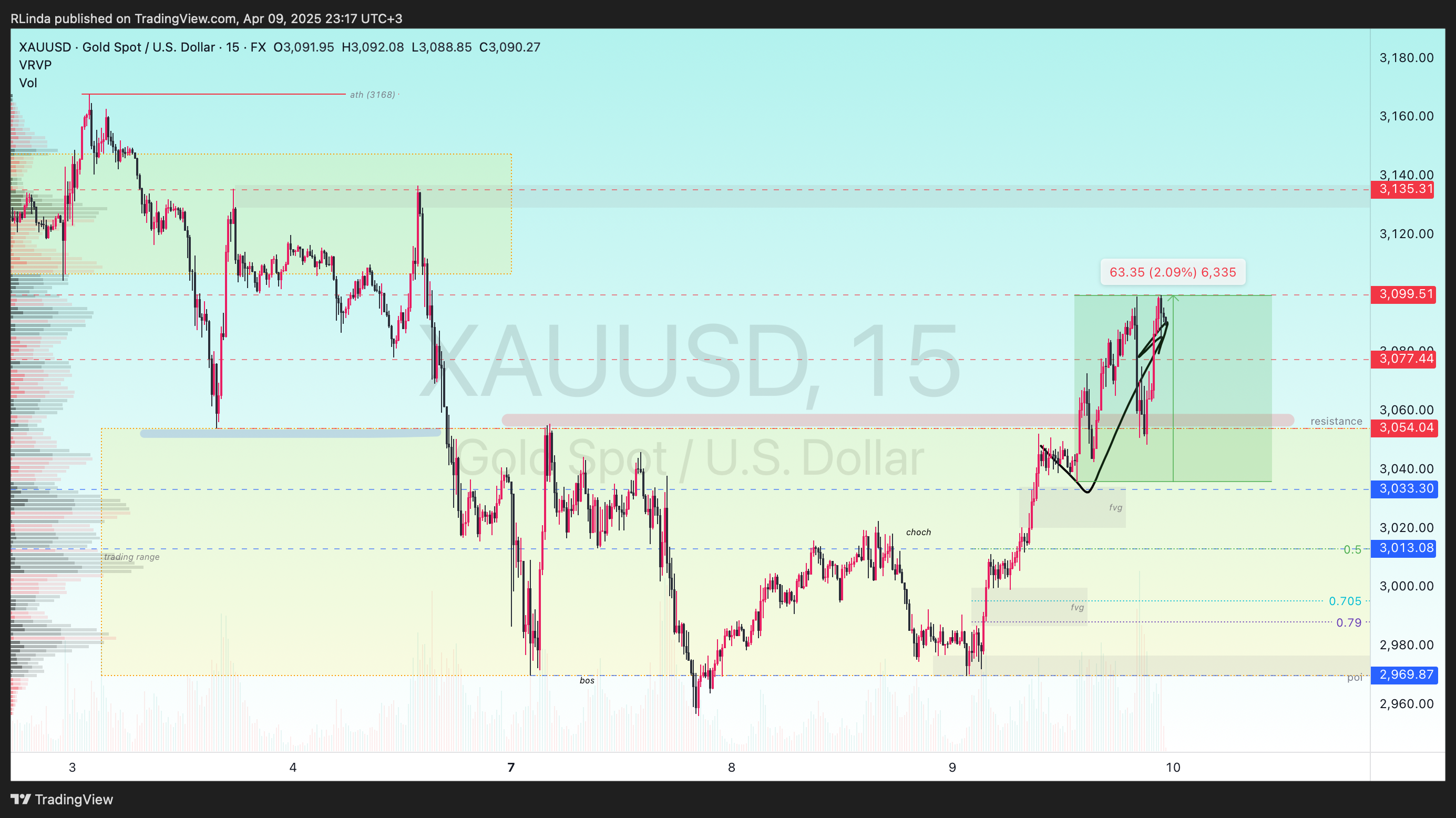FX:XAUUSD Chart Image by RLinda