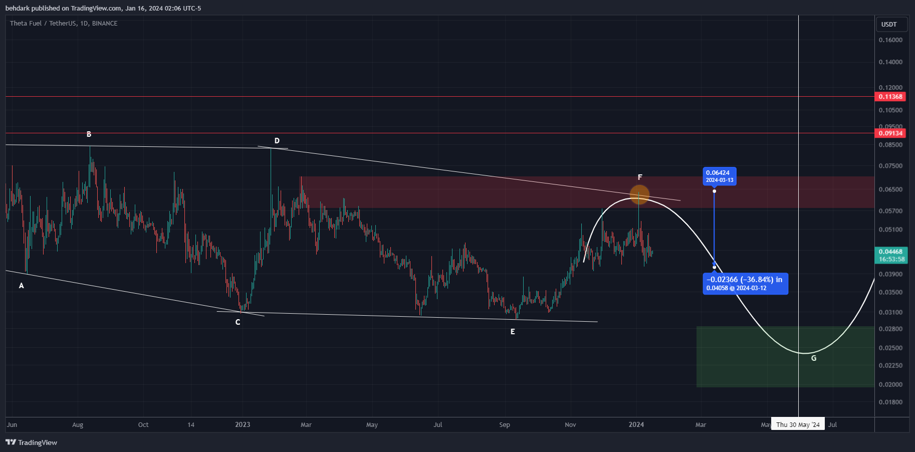 BINANCE:TFUELUSDT Chart Image by behdark