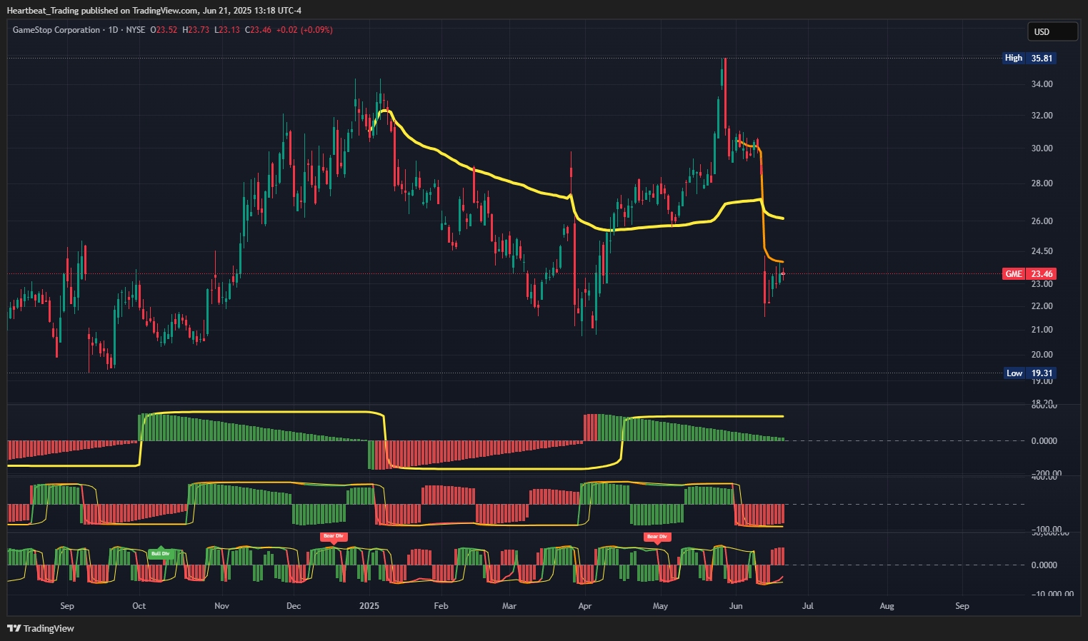 BATS:GME Chart Image by Heartbeat_Trading