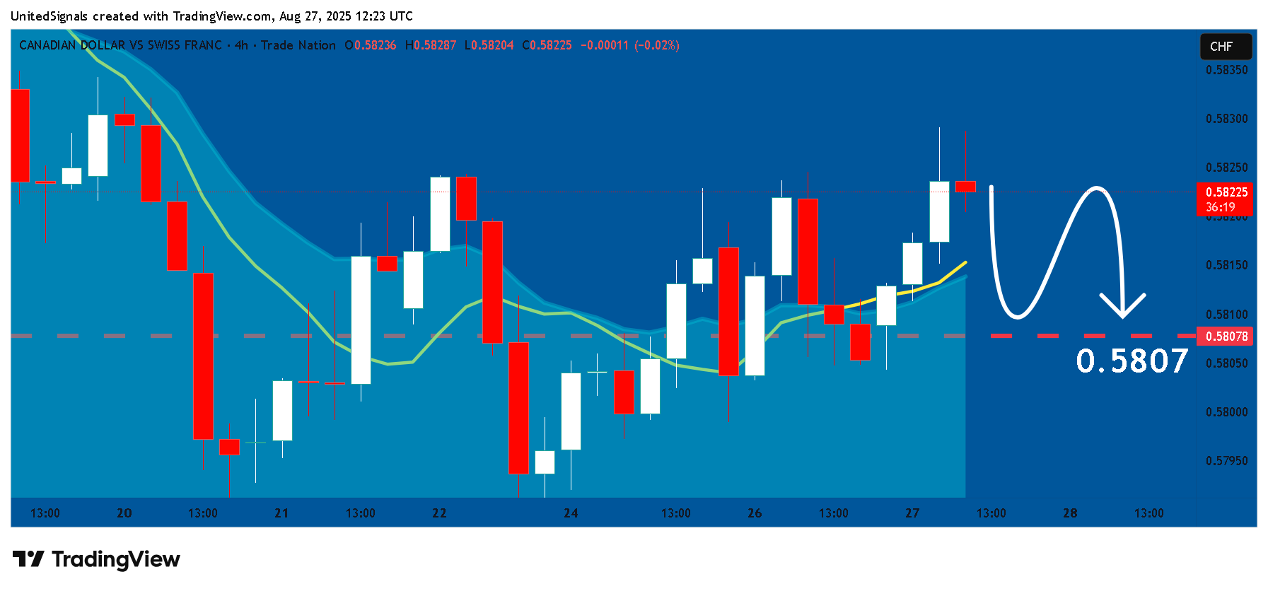 TRADENATION:CADCHF Chart Image by UnitedSignals
