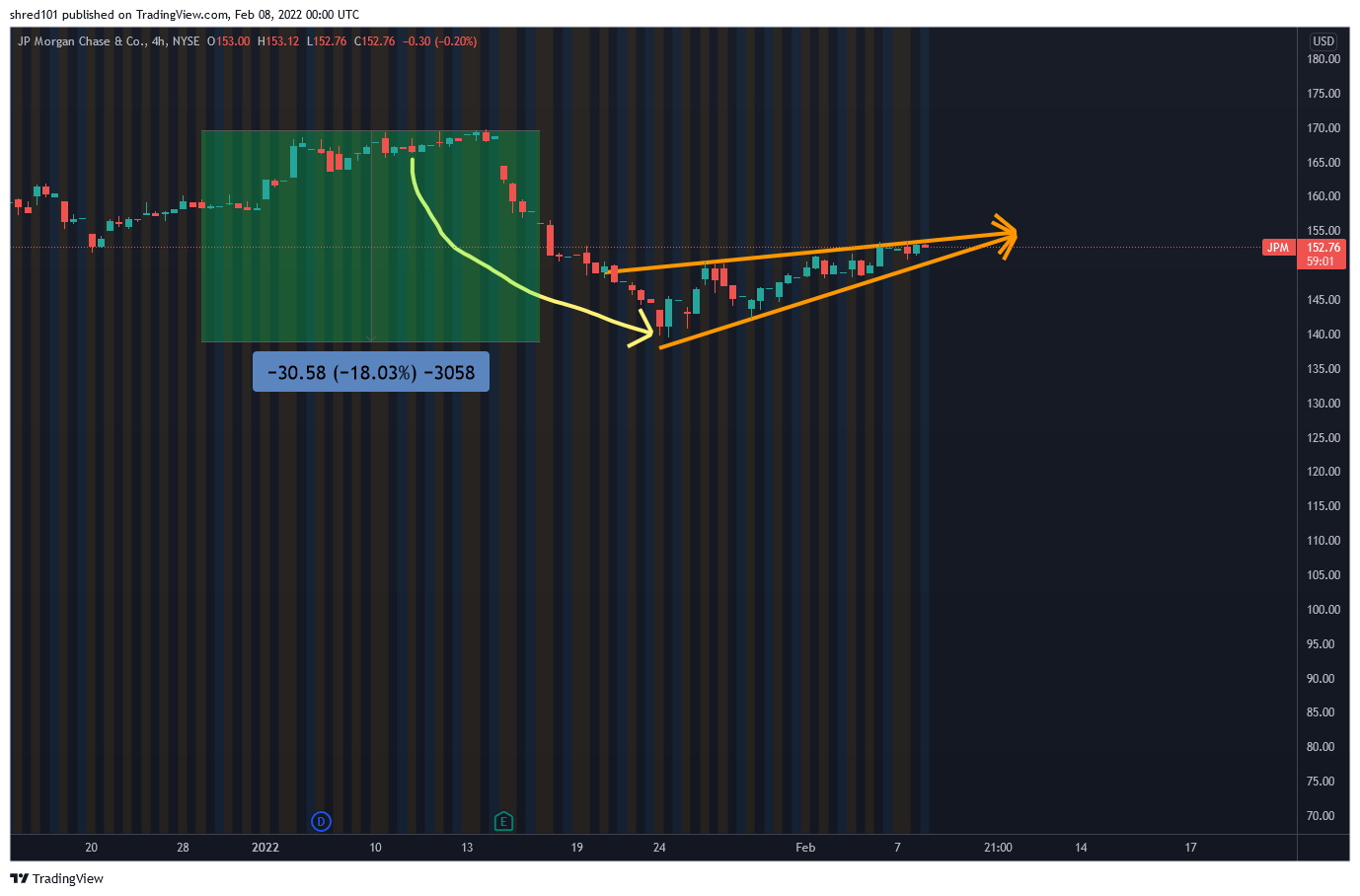 NYSE:JPM Chart Image by RogueEconomics