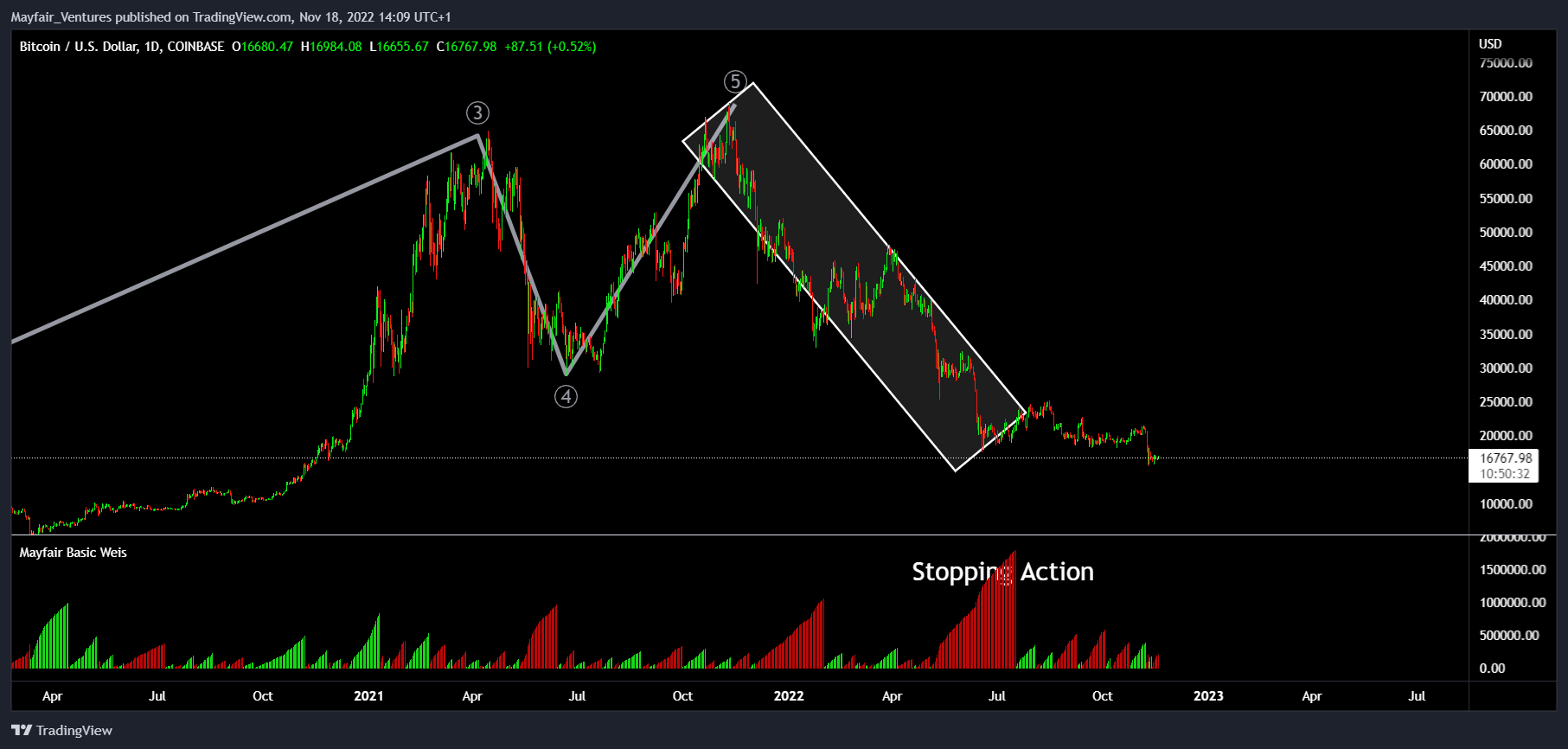 COINBASE:BTCUSD Chart Image by Mayfair_Ventures