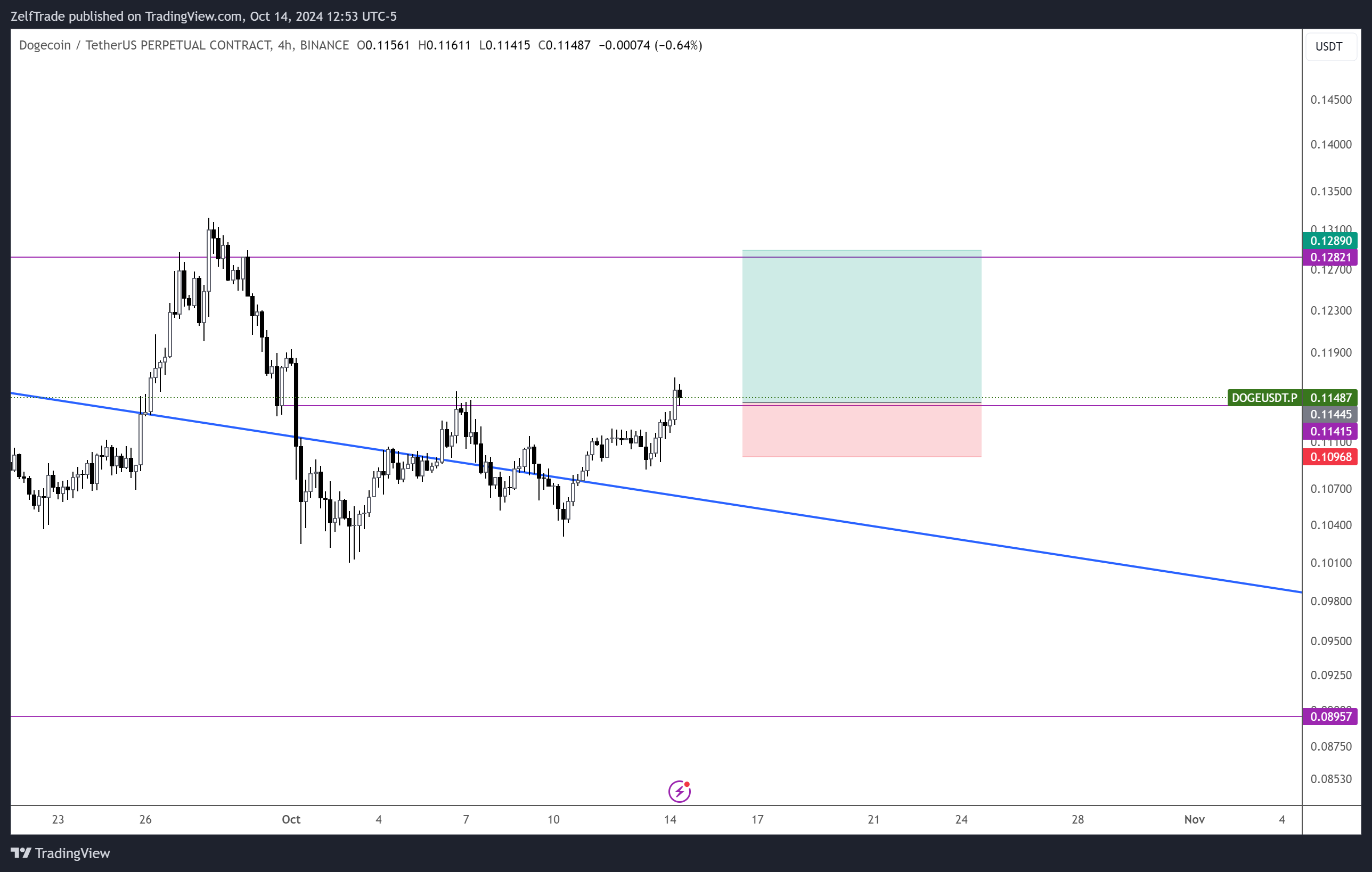 BINANCE:DOGEUSDT.P Chart Image by ZelfTrade