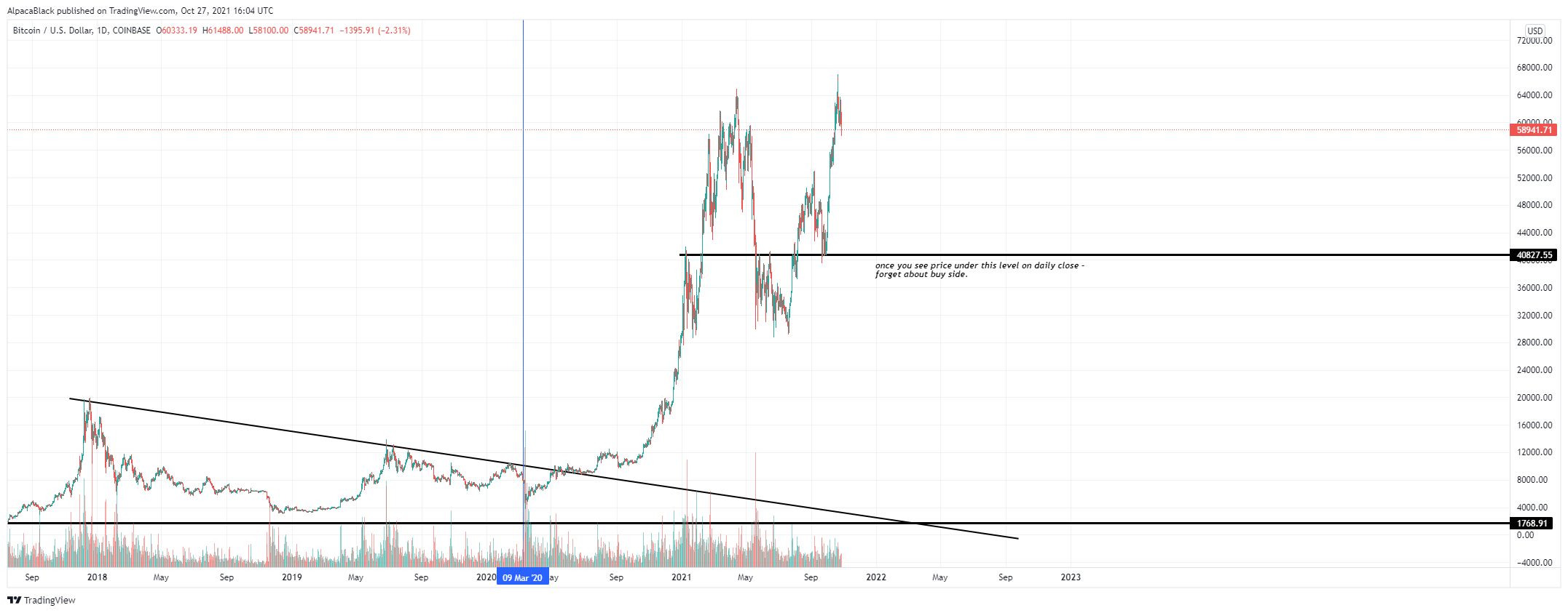 COINBASE:BTCUSD Chart Image by AlpacaBlack