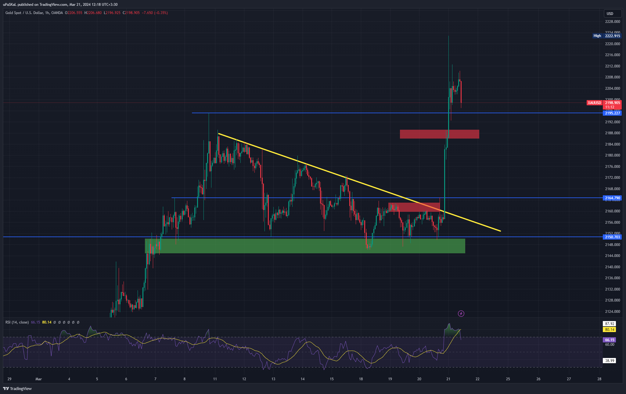 OANDA:XAUUSD Chart Image by uPaSKaL