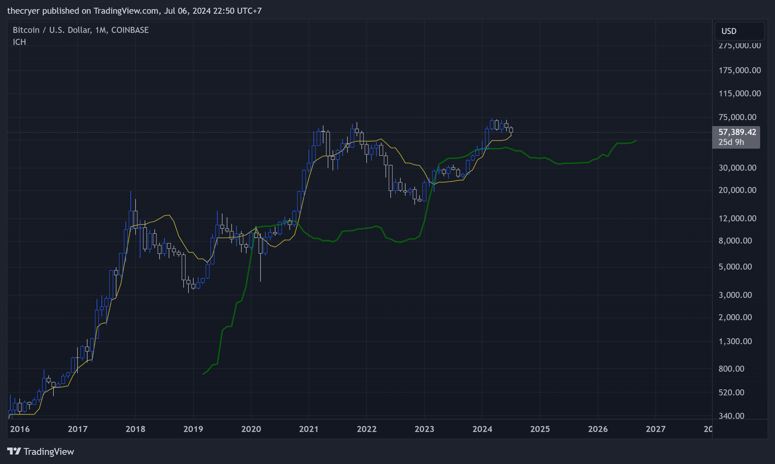 COINBASE:BTCUSD Chart Image by thecryer
