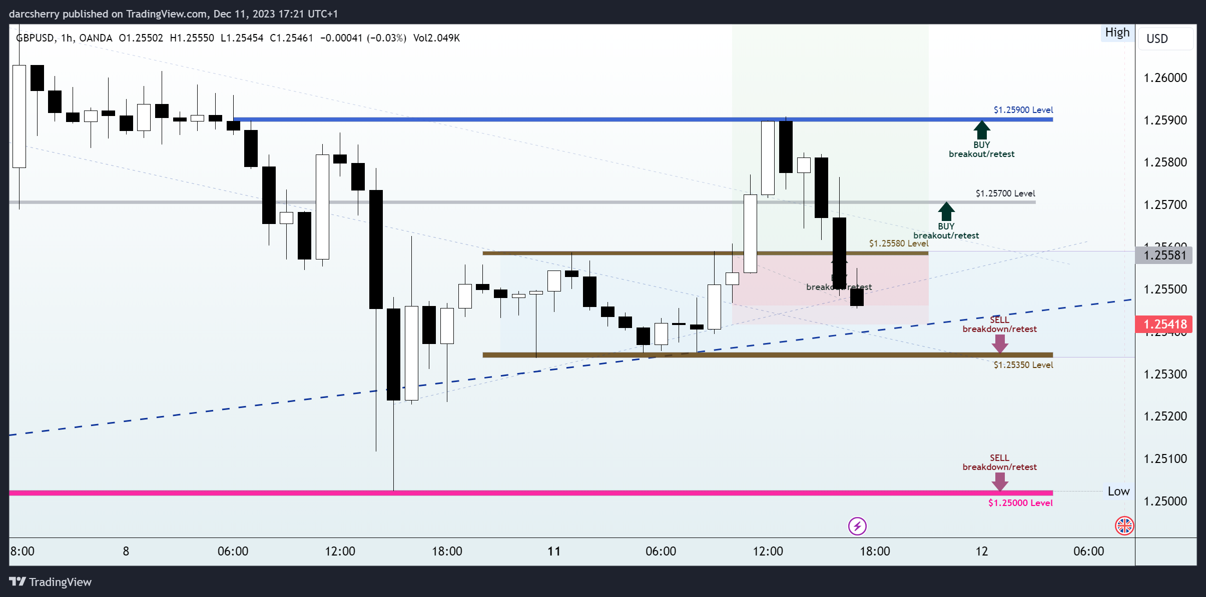 OANDA:GBPUSD Chart Image by darcsherry