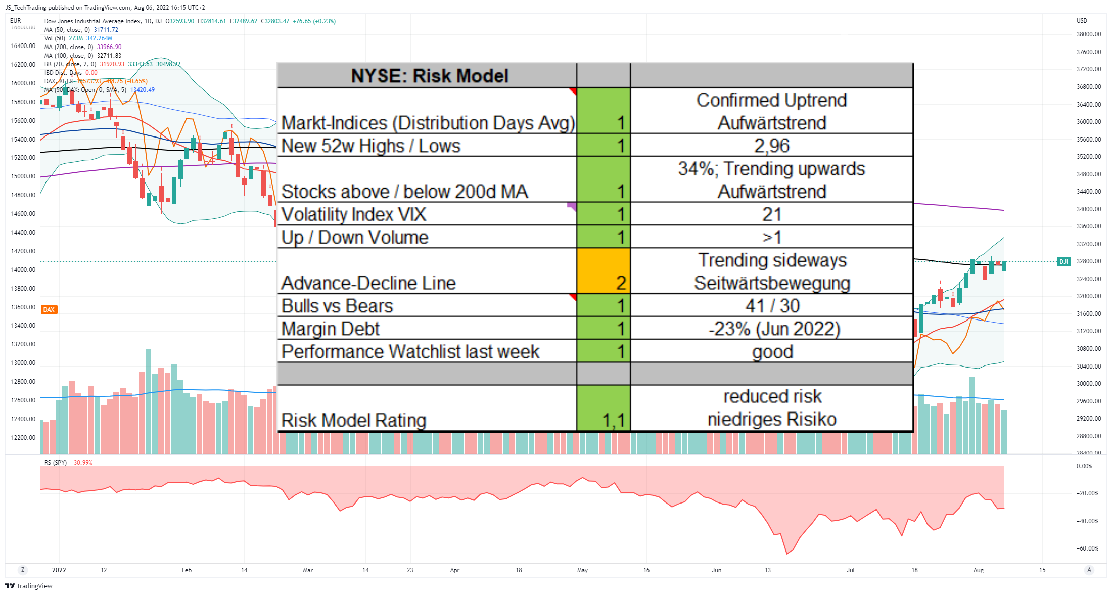 DJ:DJI Chart Image by JS_TechTrading