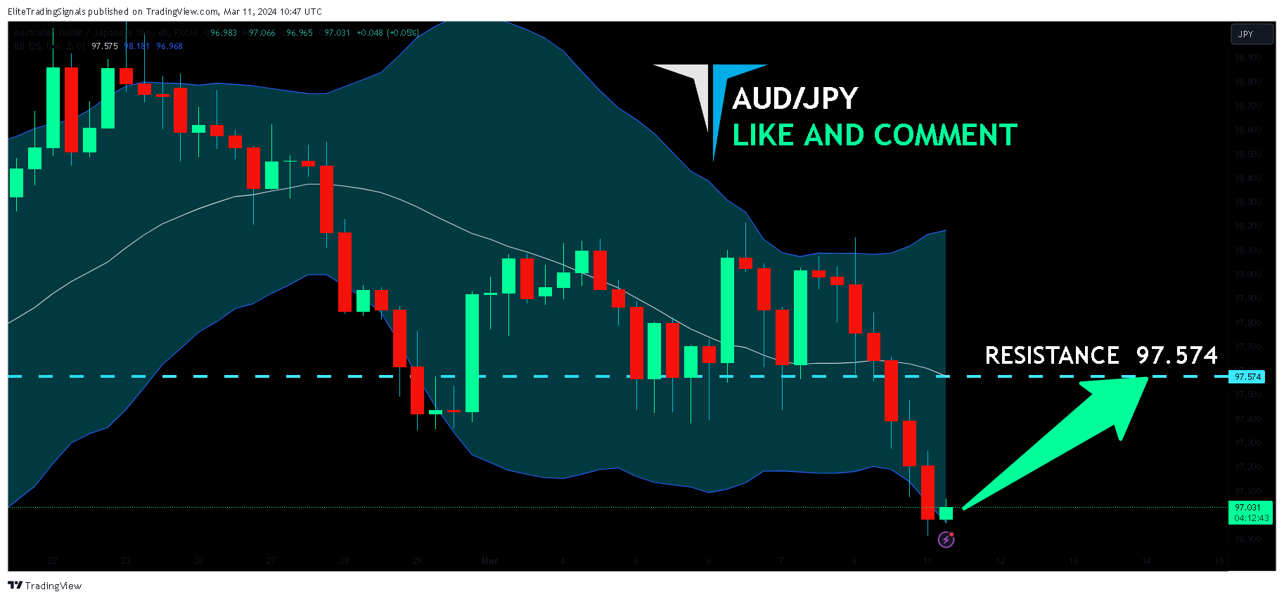 FX:AUDJPY Chart Image by EliteTradingSignals