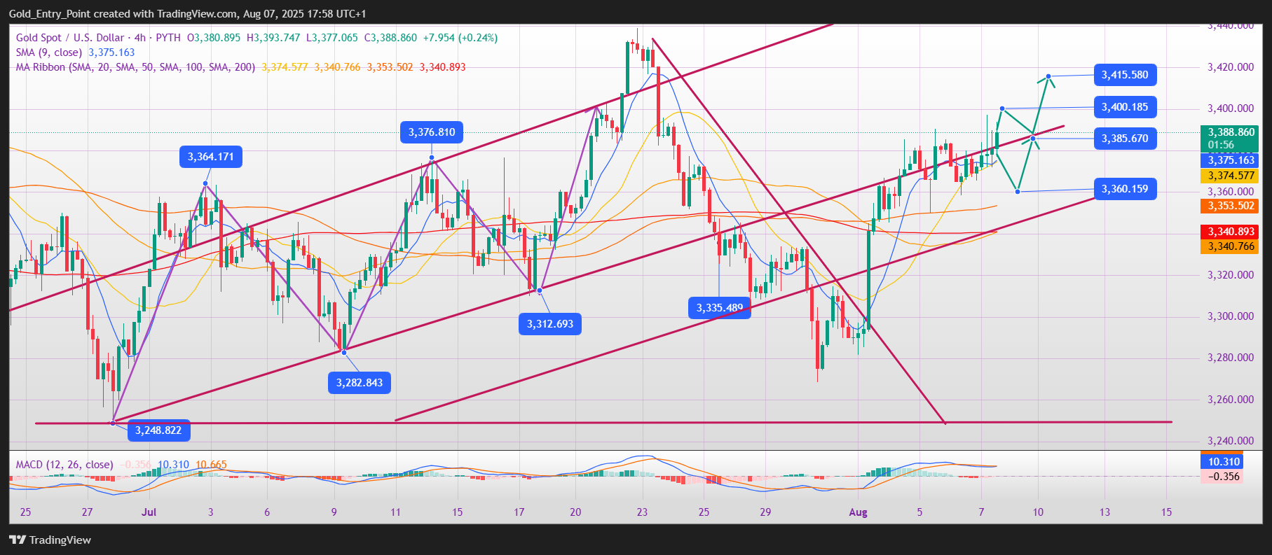 PYTH:XAUUSD Chart Image by Gold_Entry_Point