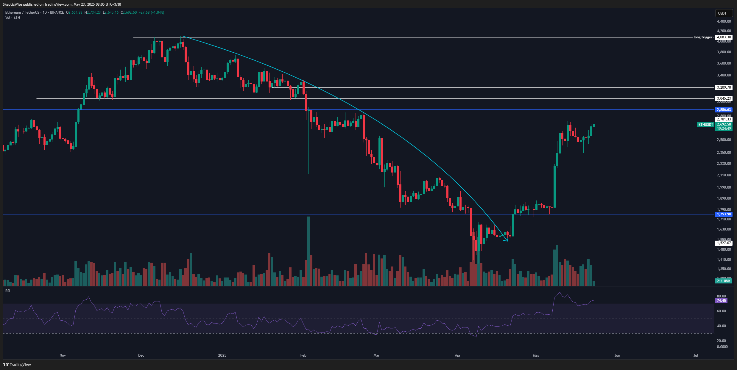 BINANCE:ETHUSDT Chart Image by SkepticWise