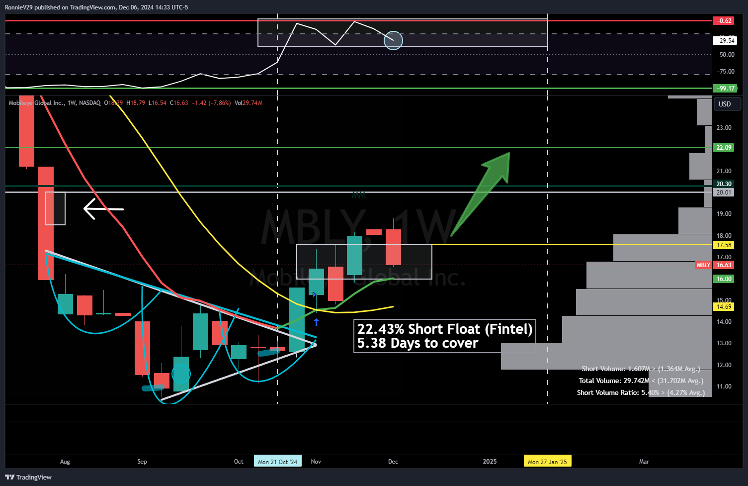 NASDAQ:MBLY Chart Image by RonnieV29
