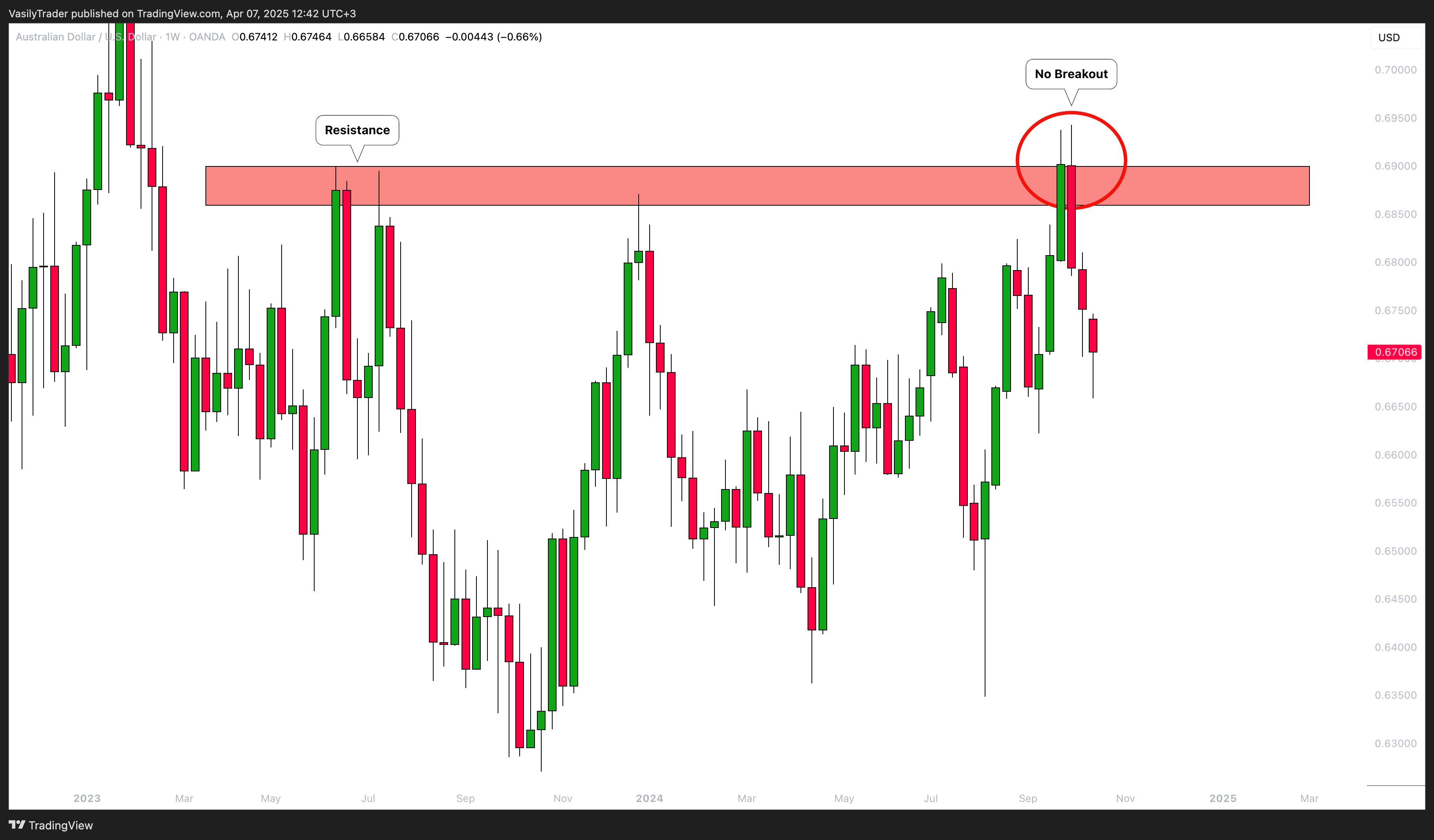 OANDA:AUDUSD Chart Image by VasilyTrader