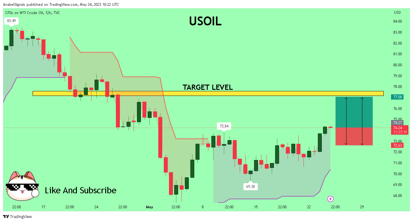 TVC:USOIL Chart Image by AnabelSignals