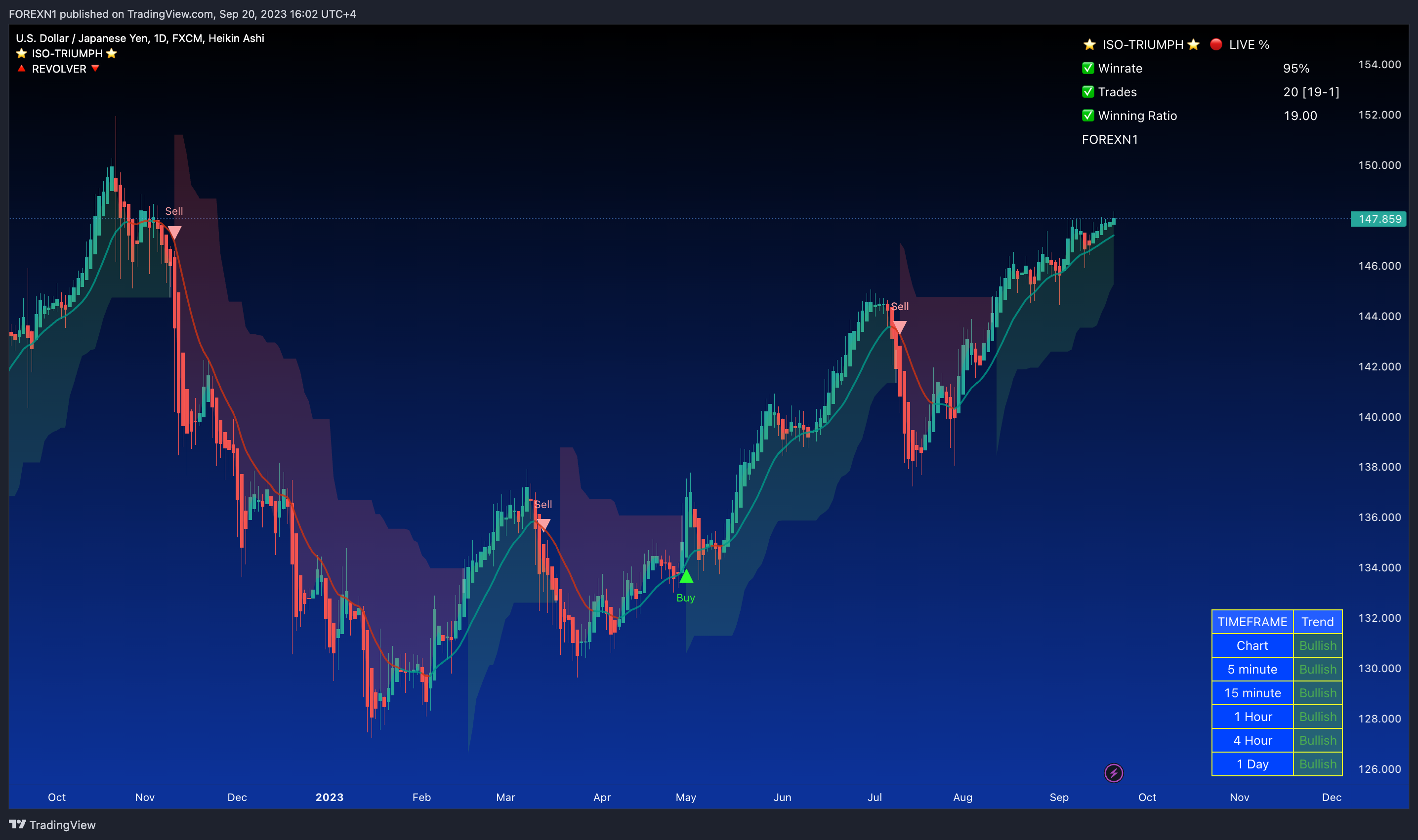 FX:USDJPY Chart Image by FOREXN1