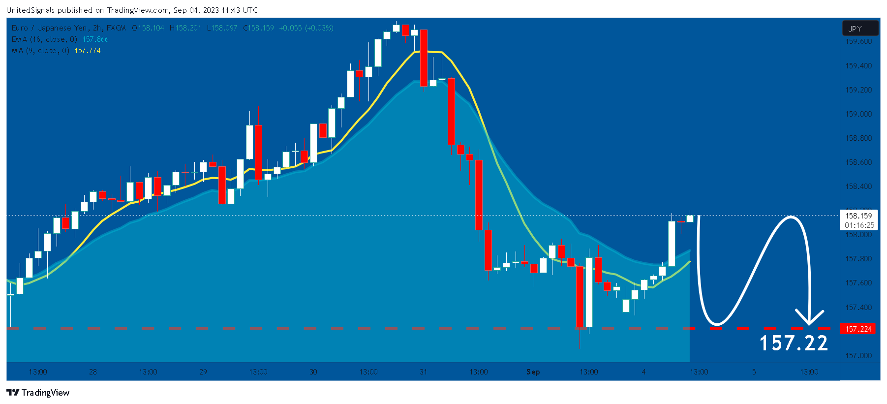 FX:EURJPY Chart Image by UnitedSignals