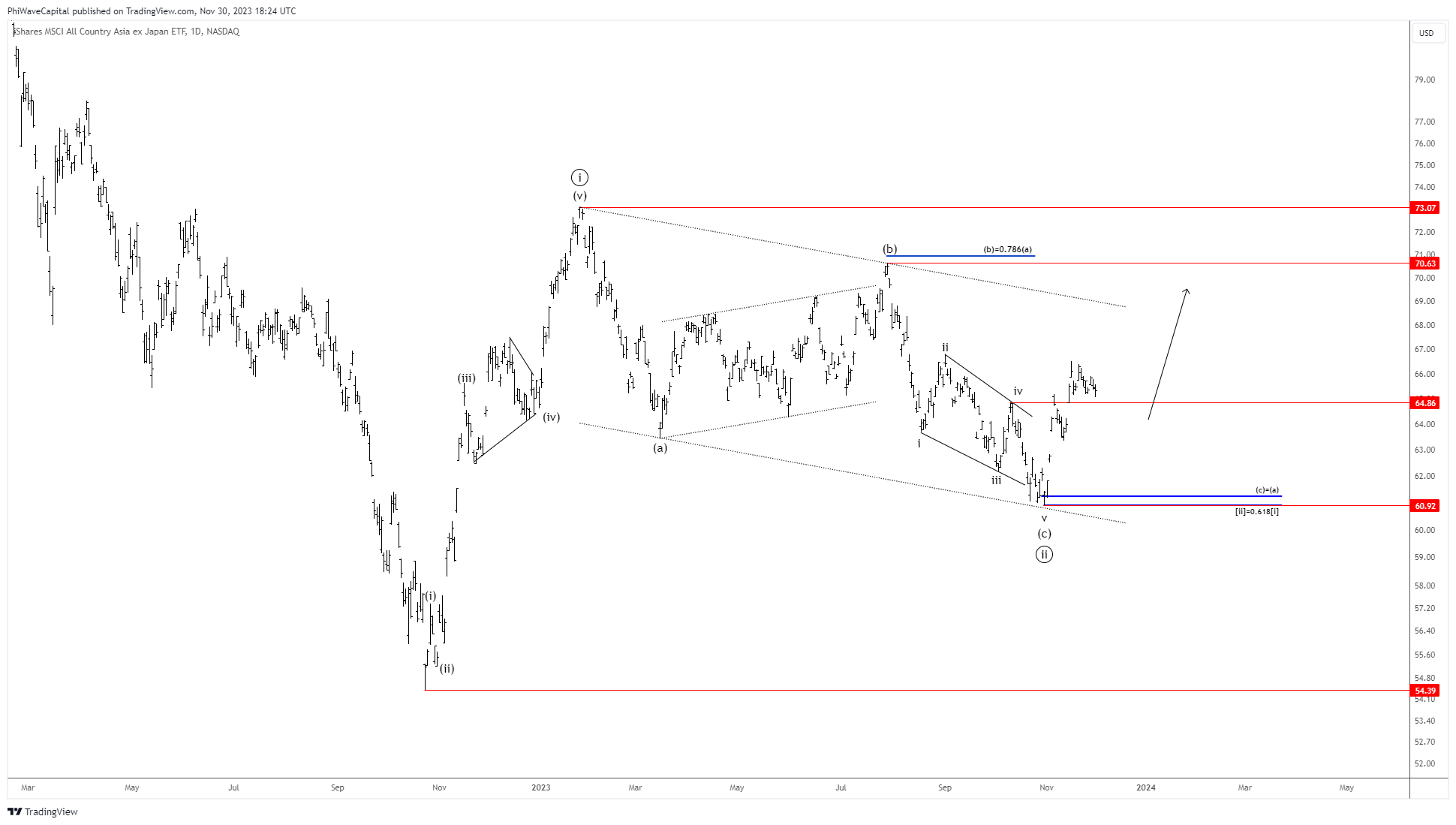 BATS:AAXJ Chart Image by PhiWaveCapital