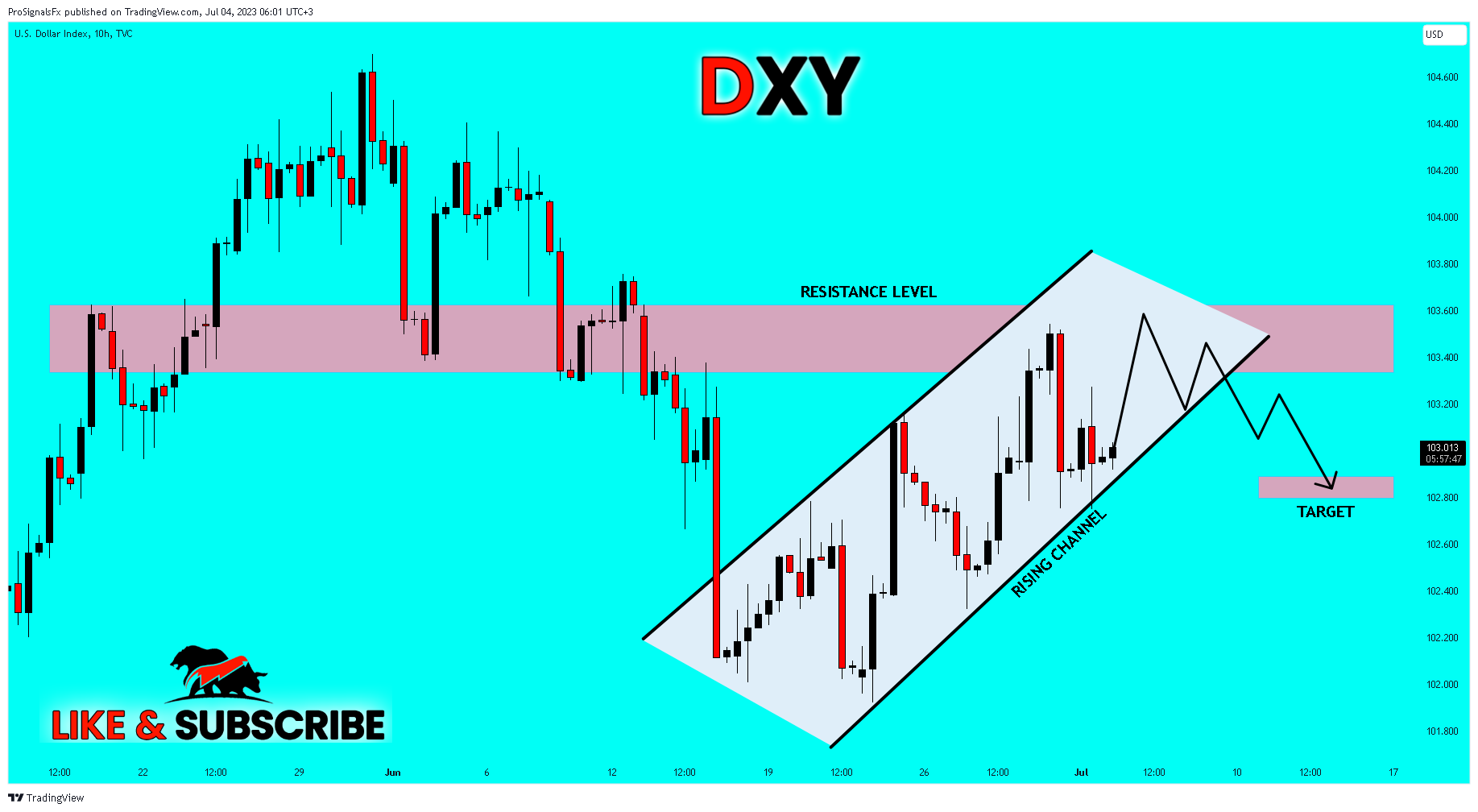 TVC:DXY Chart Image by ProSignalsFx
