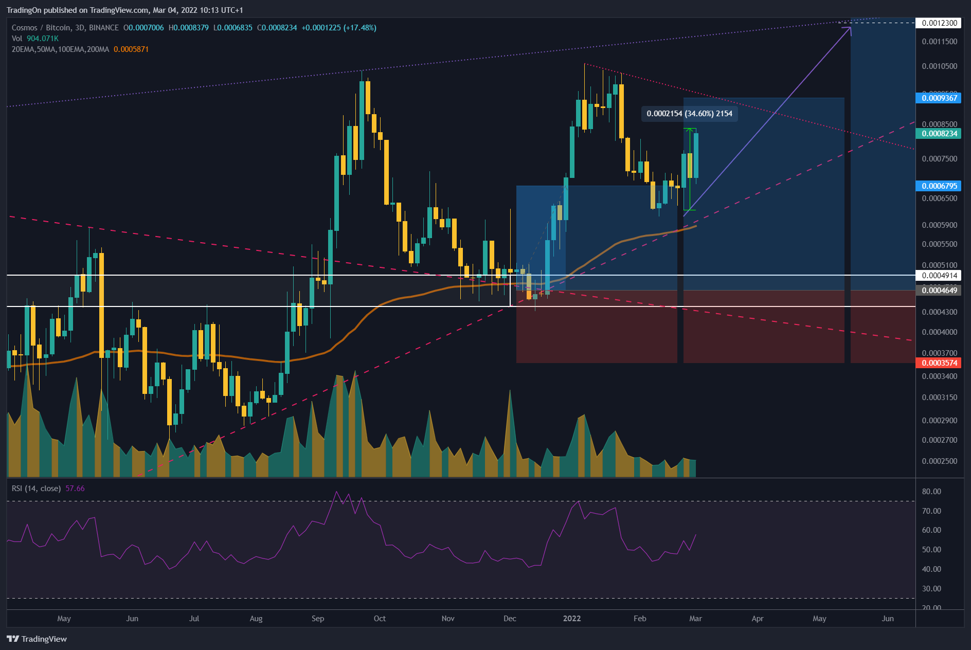 BINANCE:ATOMBTC Chart Image by TradingOn