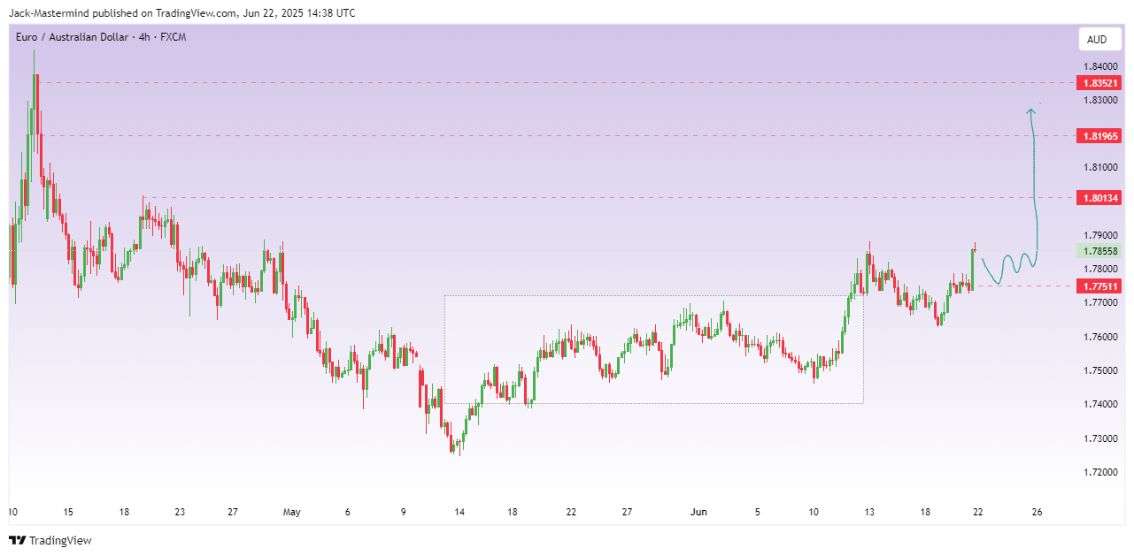 FX:EURAUD Chart Image by Jack-Mastermind