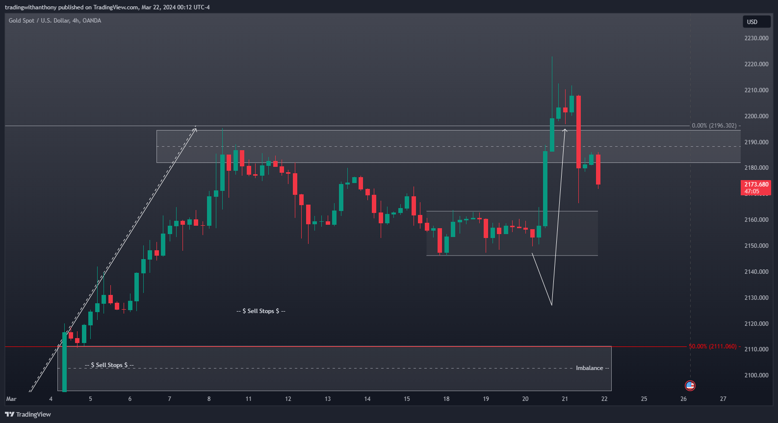 OANDA:XAUUSD Chart Image by fxtraderanthony