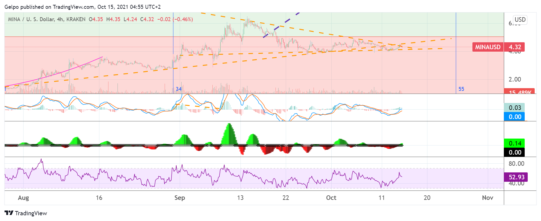 KRAKEN:MINAUSD Chart Image by Gelpo