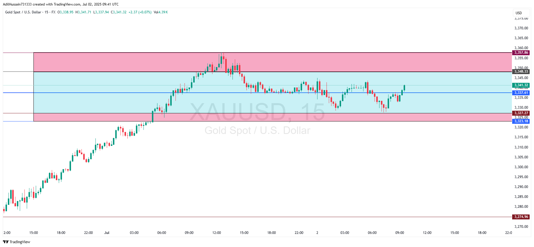 FX:XAUUSD Chart Image by AdilHussain731333