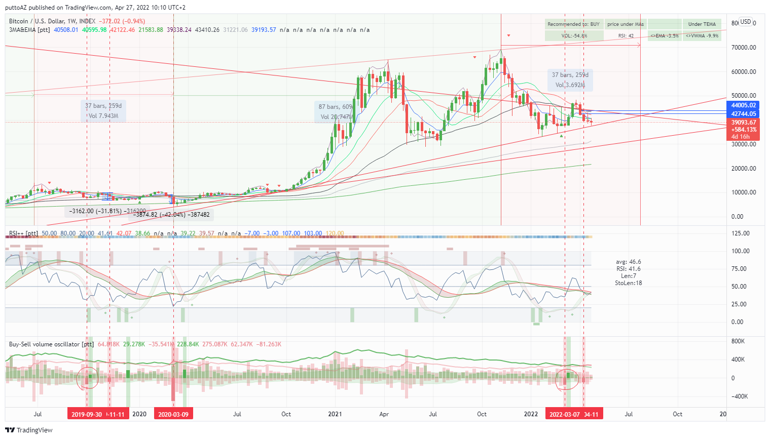 INDEX:BTCUSD Chart Image by puttoAZ