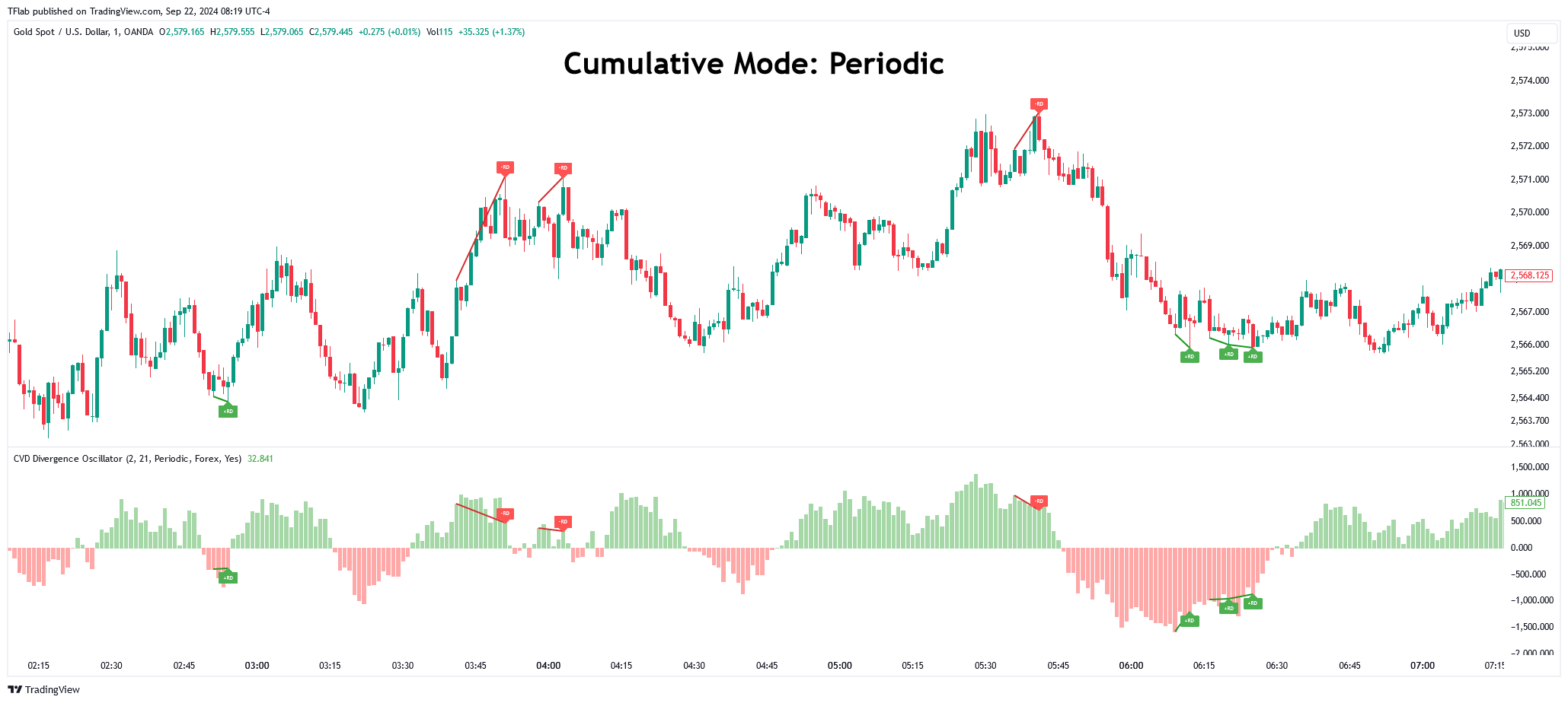 OANDA:XAUUSD Chart Image by TFlab