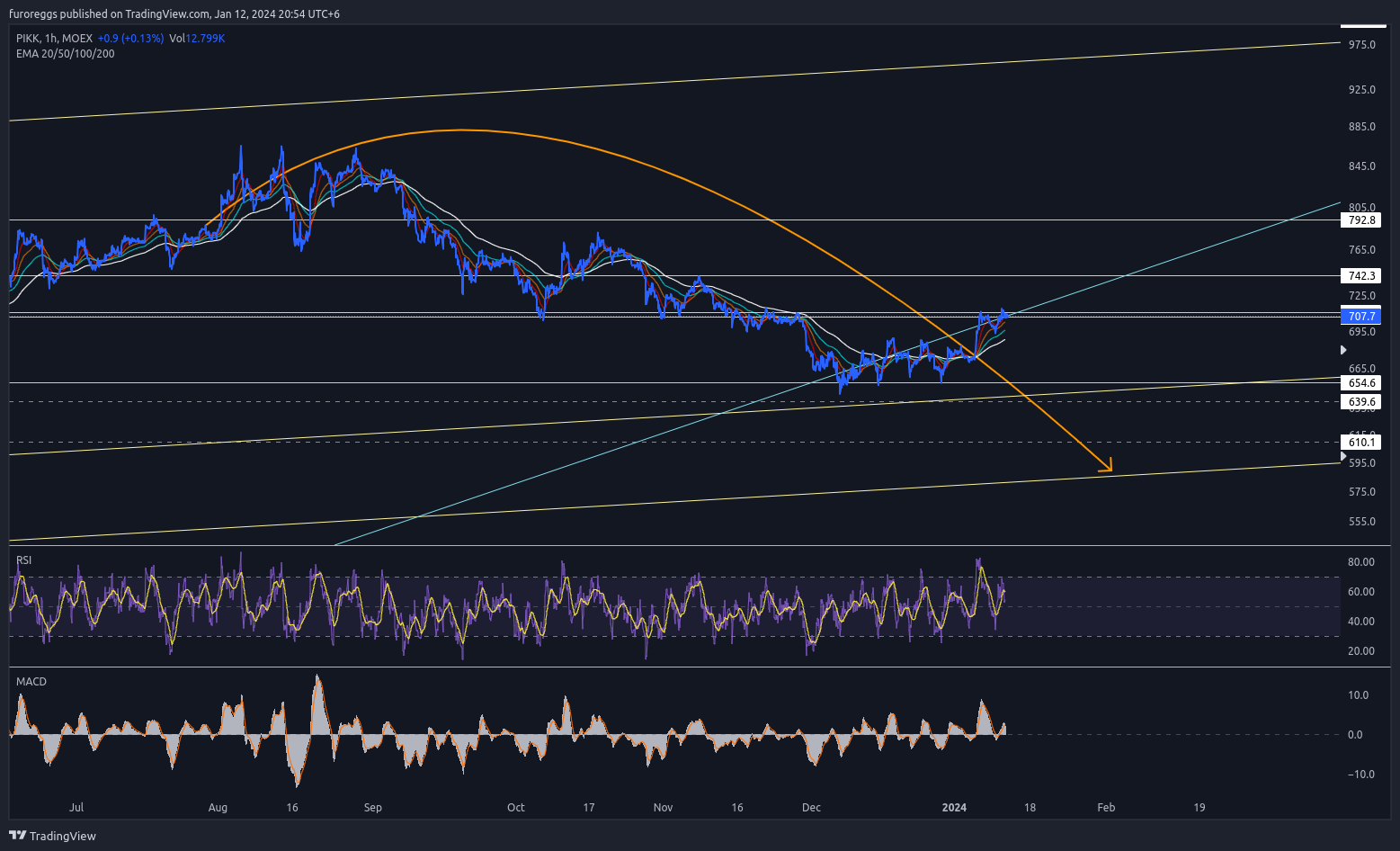 MOEX:PIKK Chart Image by furoreggs