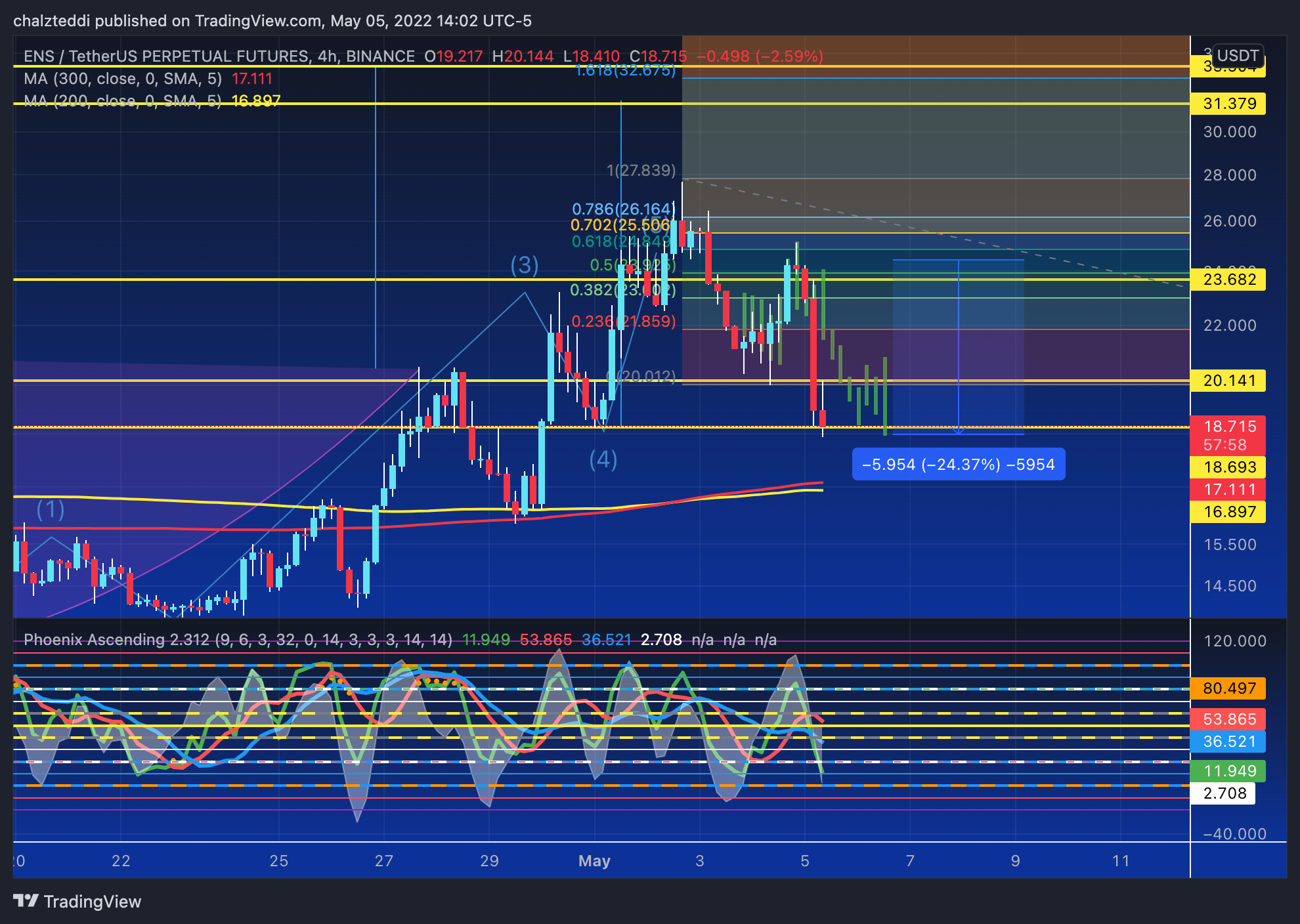 BINANCE:ENSUSDTPERP Chart Image by chalzteddi