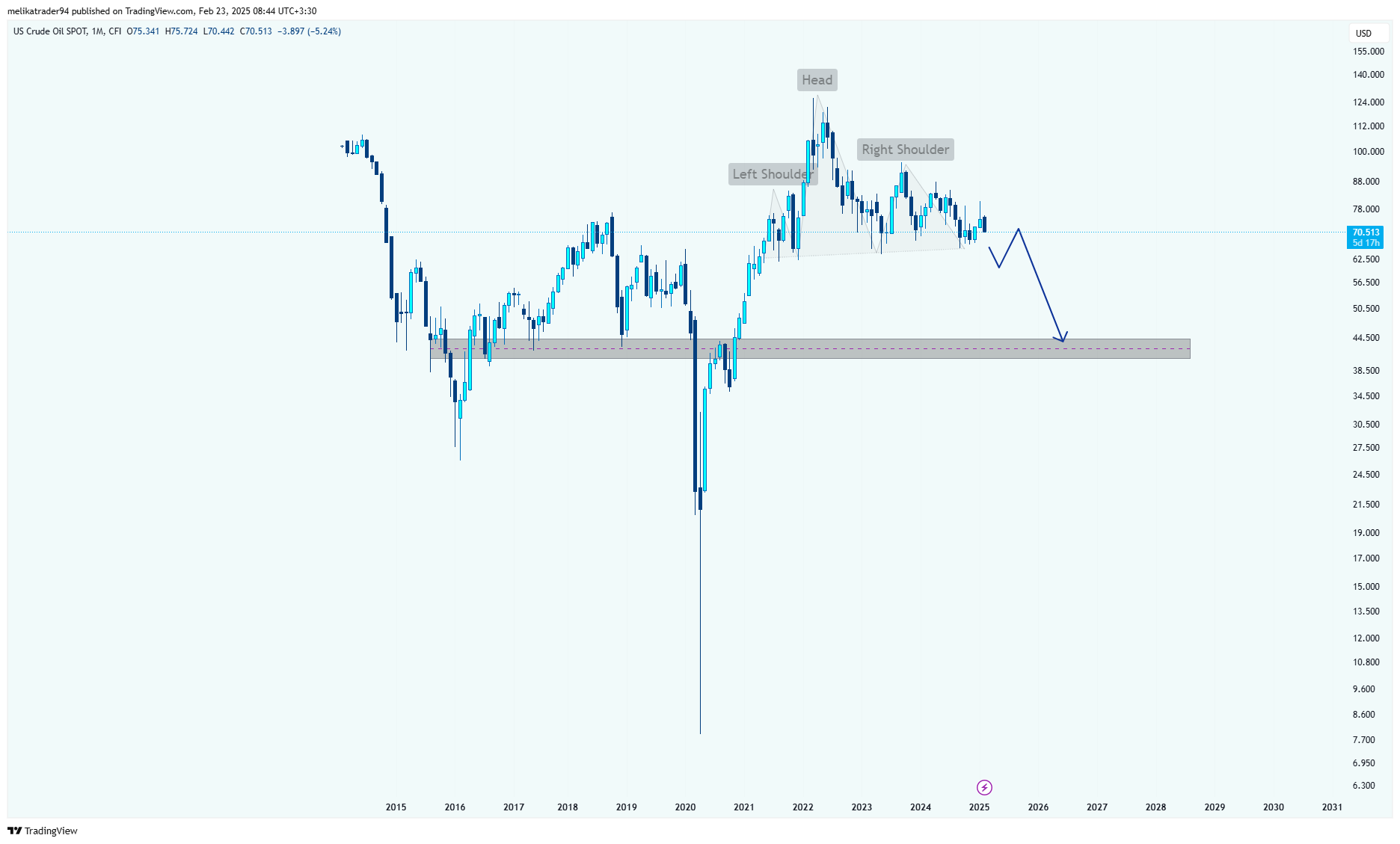 CFI:WTI Chart Image by melikatrader94