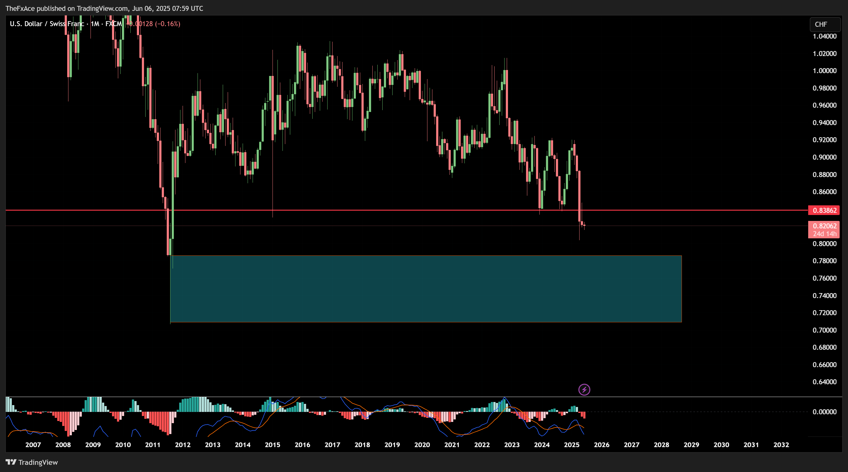 FX:USDCHF Chart Image by TheFxAce