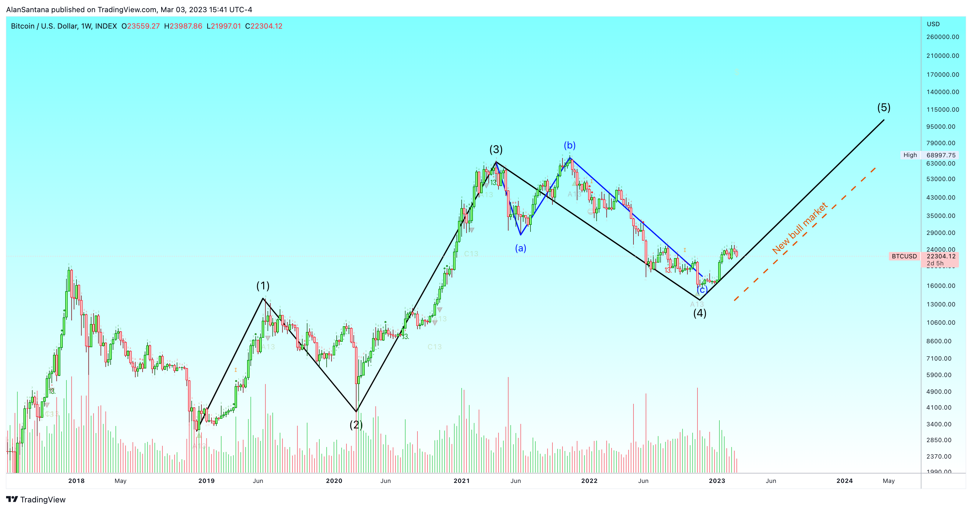 INDEX:BTCUSD Chart Image by MasterAnanda