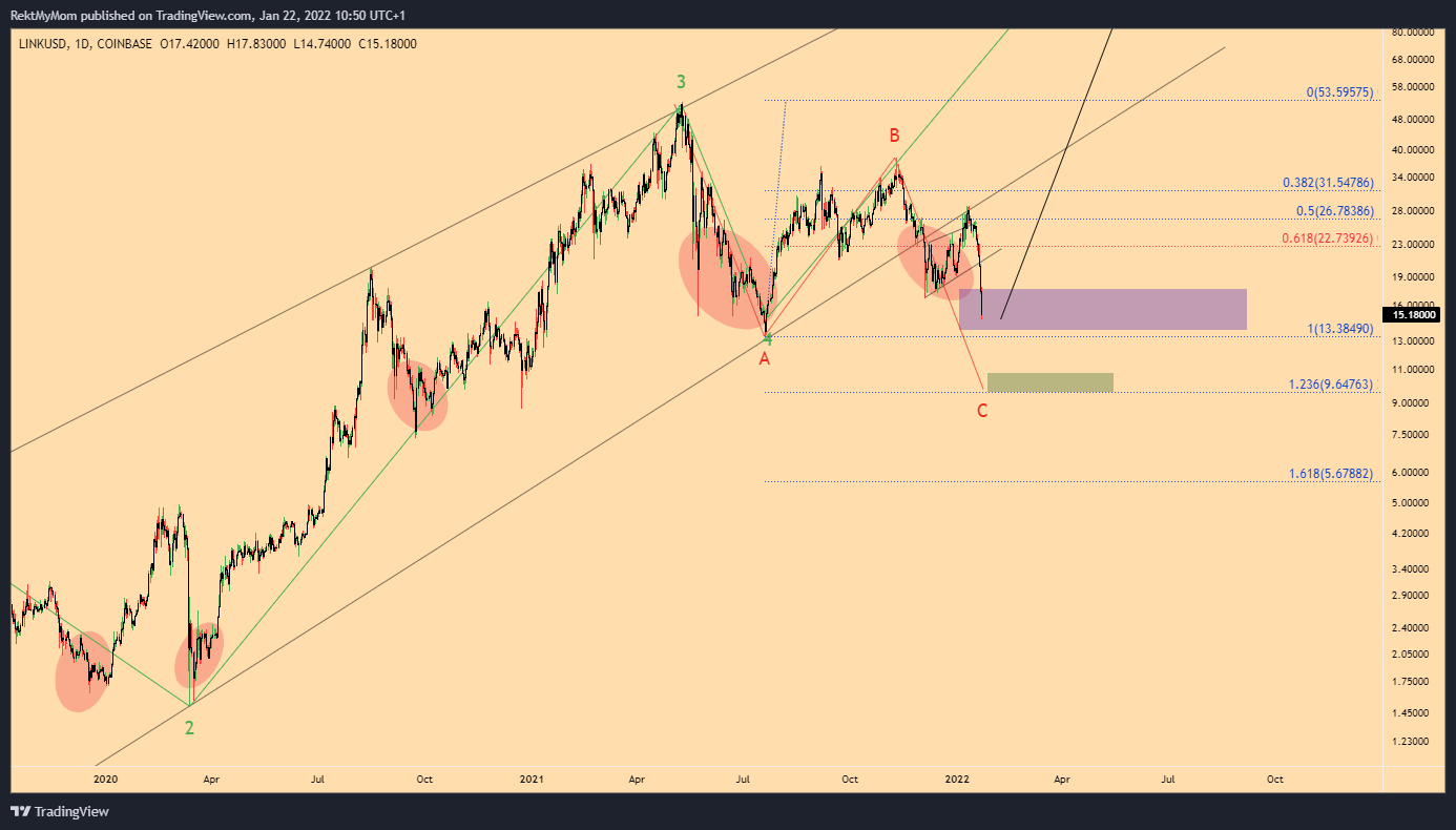 COINBASE:LINKUSD Chart Image by RektMyMom