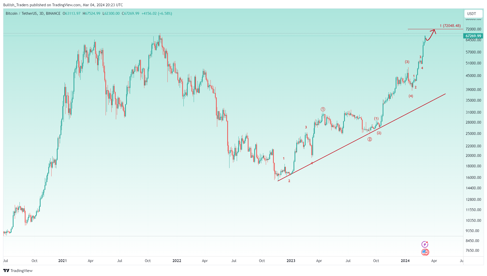 BINANCE:BTCUSDT Chart Image by Bullish_Traders